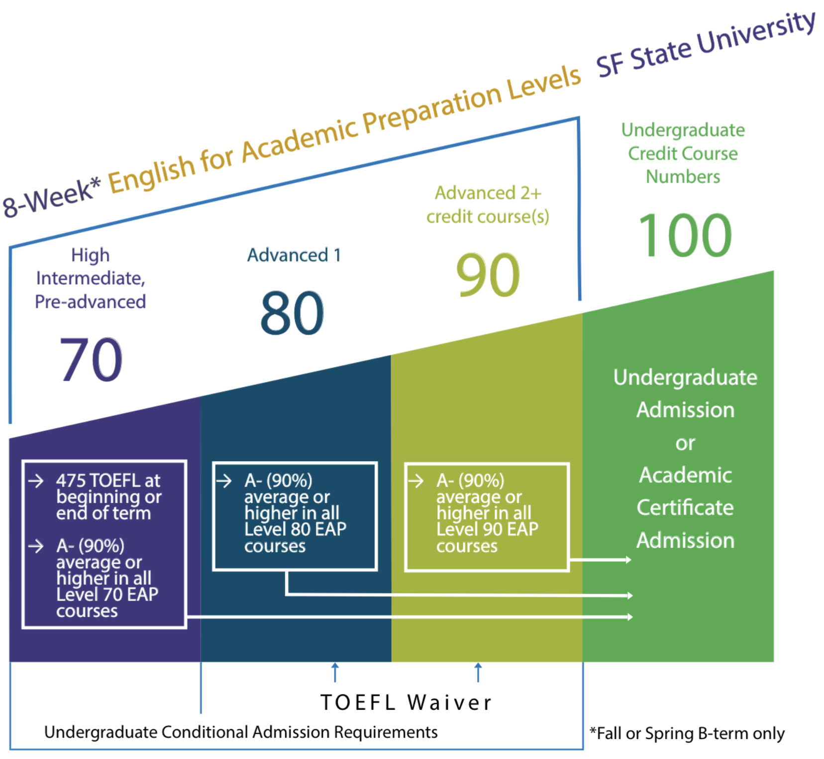 English for Academic Preparation English Levels